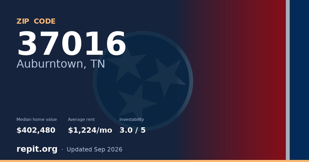 ZIP code 37016 (Auburntown, TN) — median home value $402,480, average rent $1,224/mo