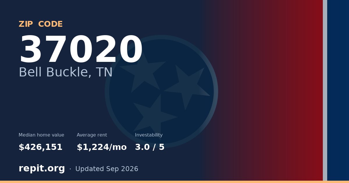 ZIP code 37020 (Bell Buckle, TN) — median home value $426,151, average rent $1,224/mo