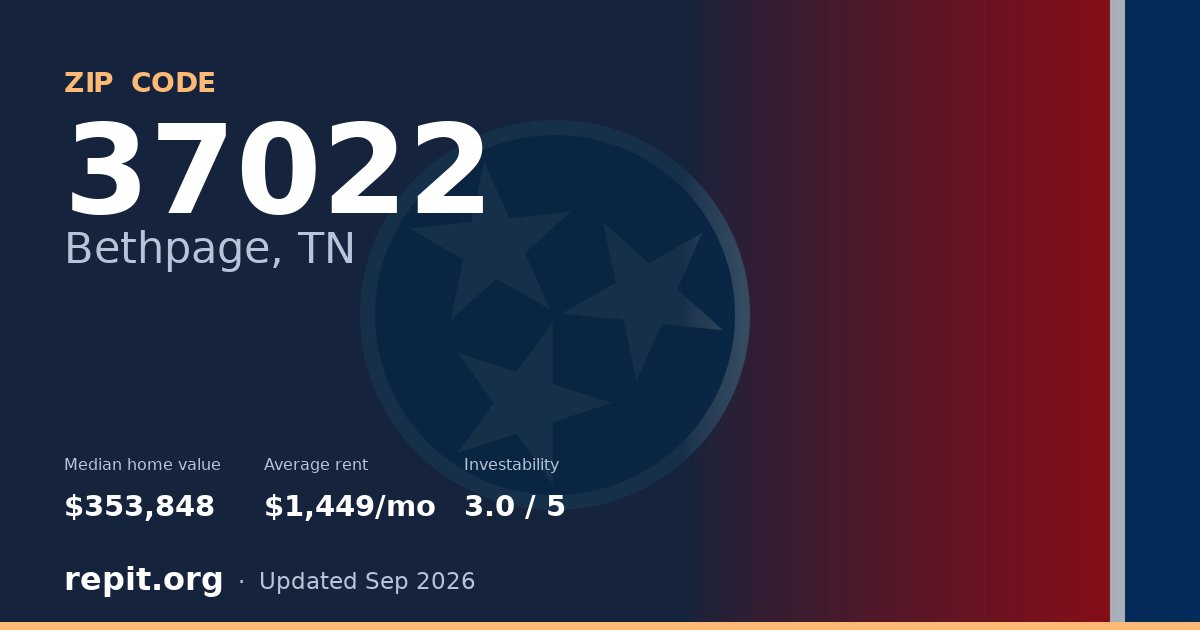 ZIP code 37022 (Bethpage, TN) — median home value $353,848, average rent $1,449/mo