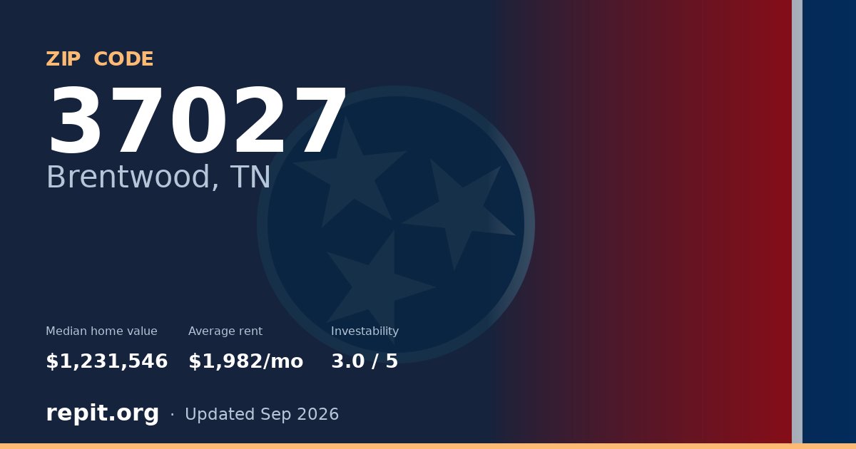 ZIP code 37027 (Brentwood, TN) — median home value $1,231,546, average rent $1,982/mo