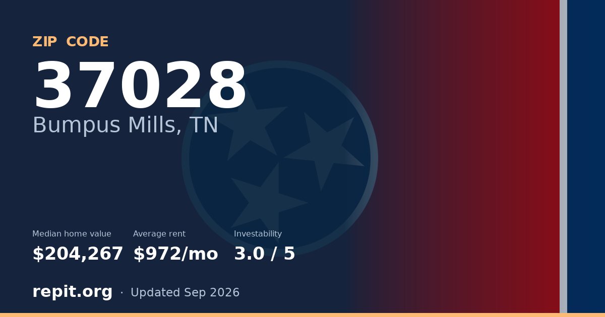 ZIP code 37028 (Bumpus Mills, TN) — median home value $204,267, average rent $972/mo