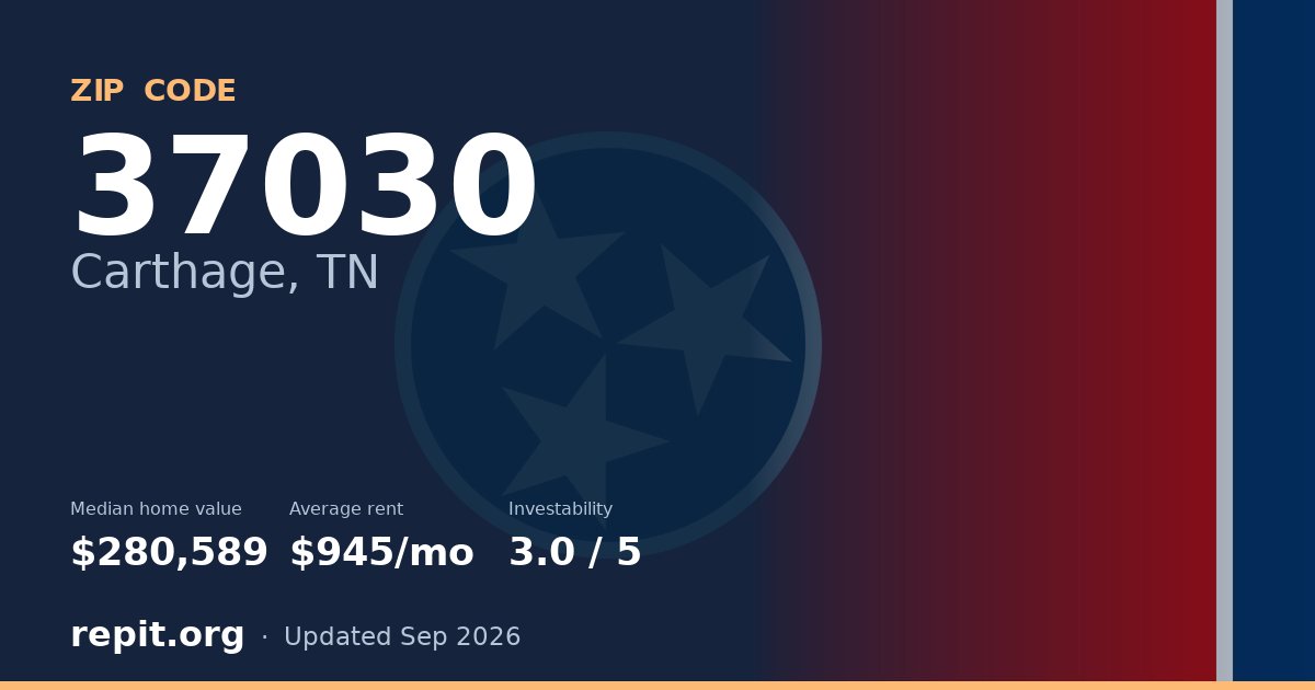 ZIP code 37030 (Carthage, TN) — median home value $280,589, average rent $945/mo