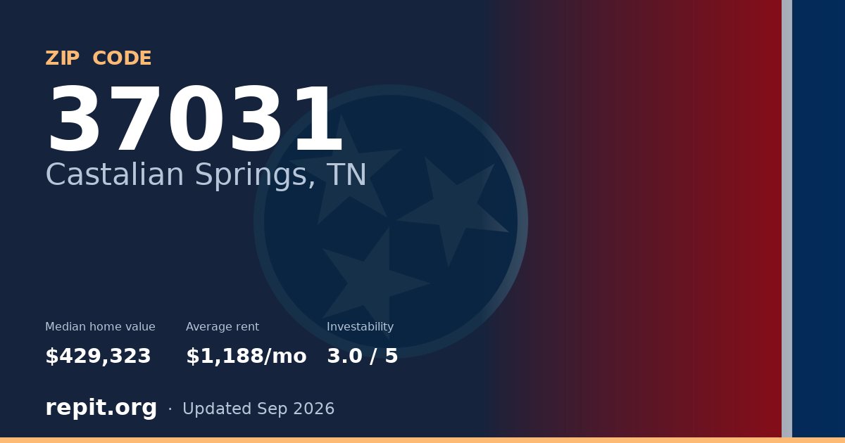 ZIP code 37031 (Castalian Springs, TN) — median home value $429,323, average rent $1,188/mo