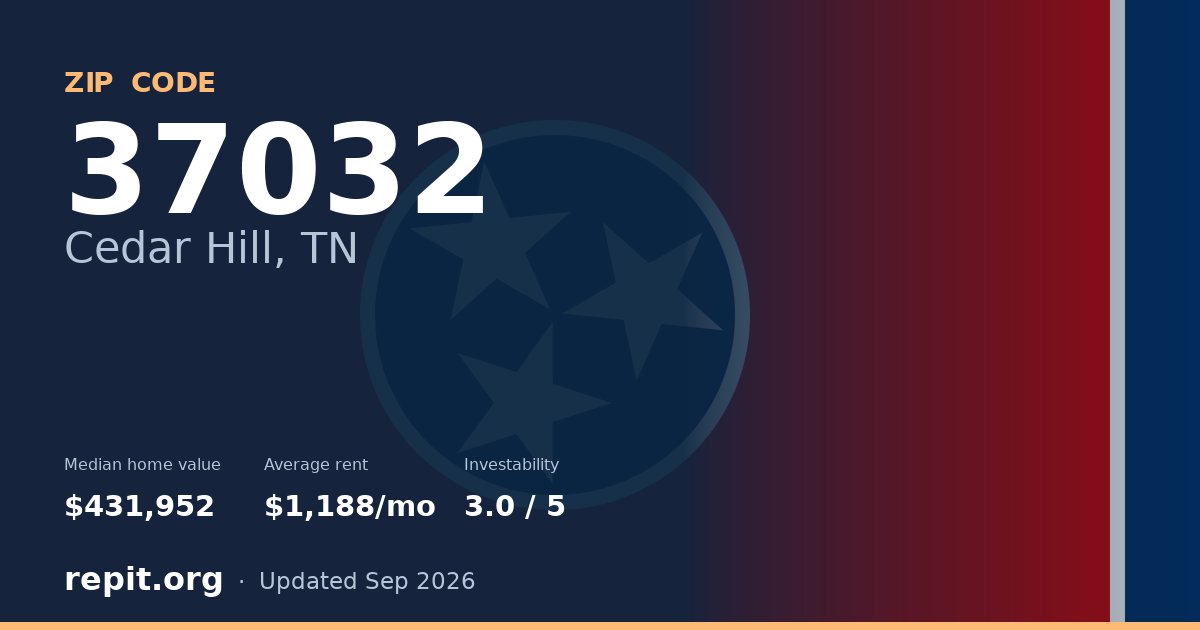 ZIP code 37032 (Cedar Hill, TN) — median home value $431,952, average rent $1,188/mo