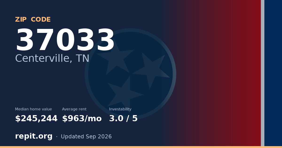 ZIP code 37033 (Centerville, TN) — median home value $245,244, average rent $963/mo