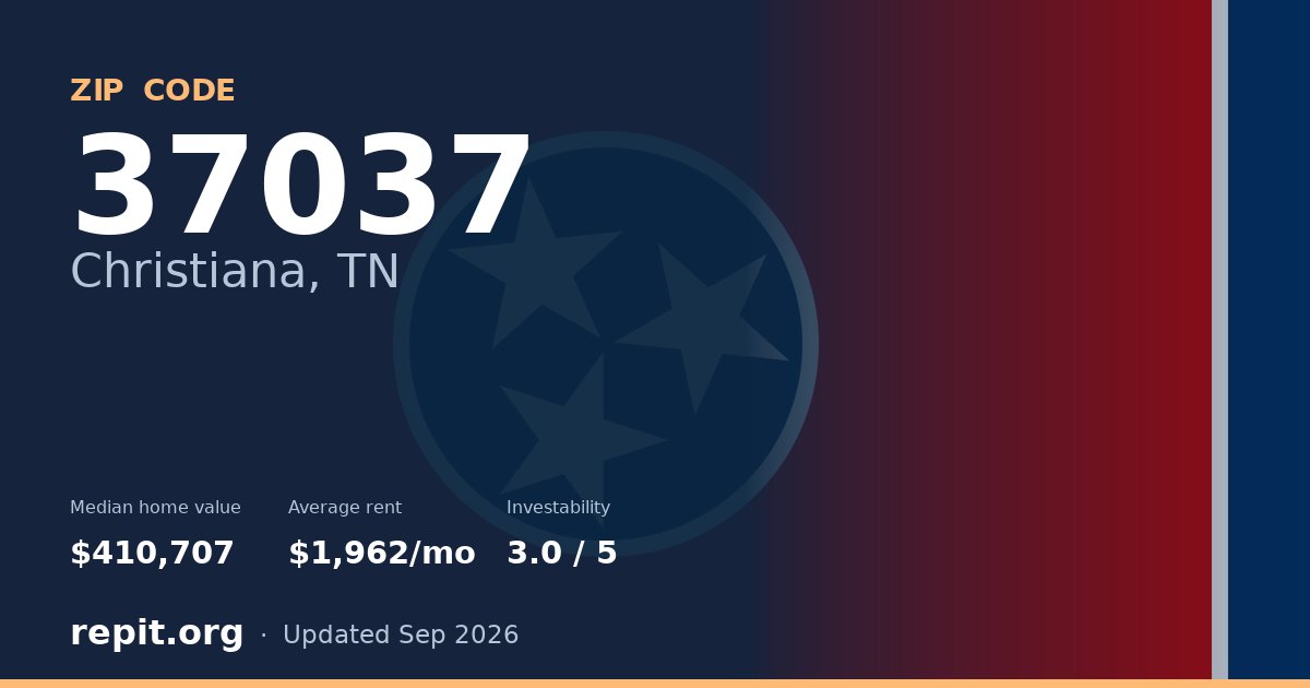 ZIP code 37037 (Christiana, TN) — median home value $410,707, average rent $1,962/mo