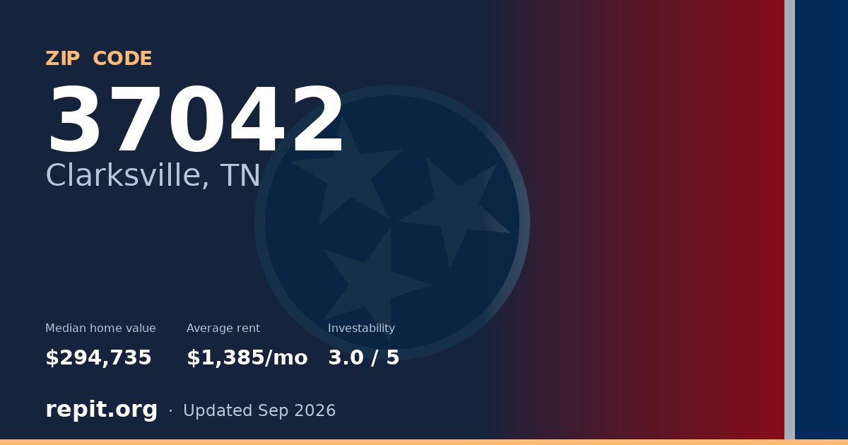 ZIP code 37042 (Clarksville, TN) — median home value $294,735, average rent $1,385/mo