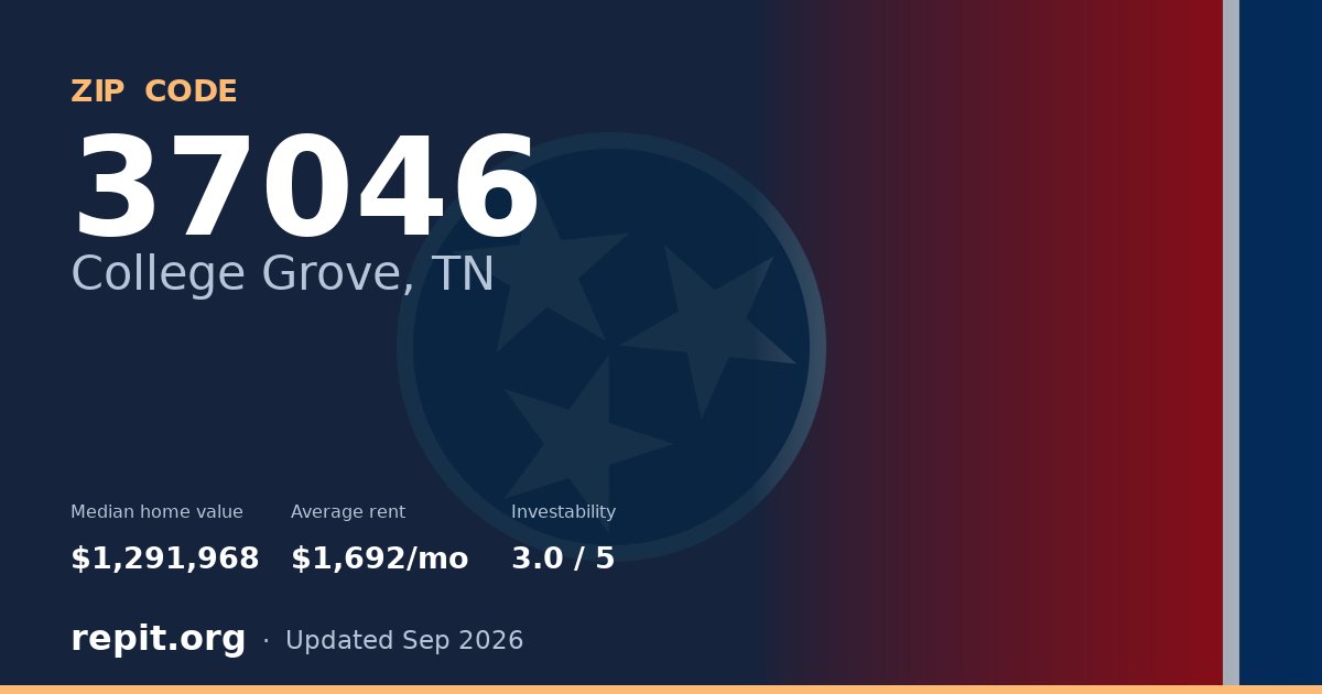 ZIP code 37046 (College Grove, TN) — median home value $1,291,968, average rent $1,692/mo