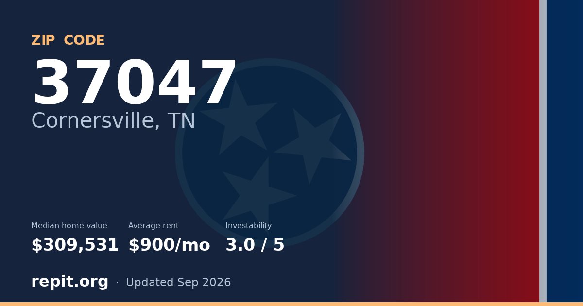 ZIP code 37047 (Cornersville, TN) — median home value $309,531, average rent $900/mo