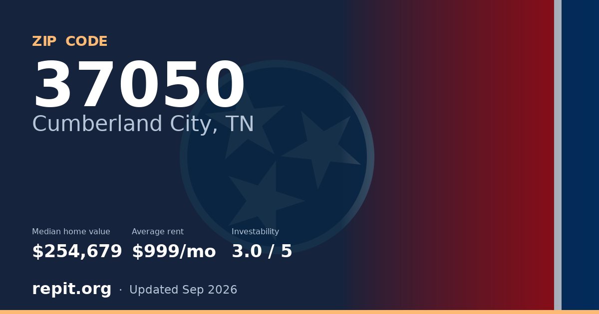 ZIP code 37050 (Cumberland City, TN) — median home value $254,679, average rent $999/mo