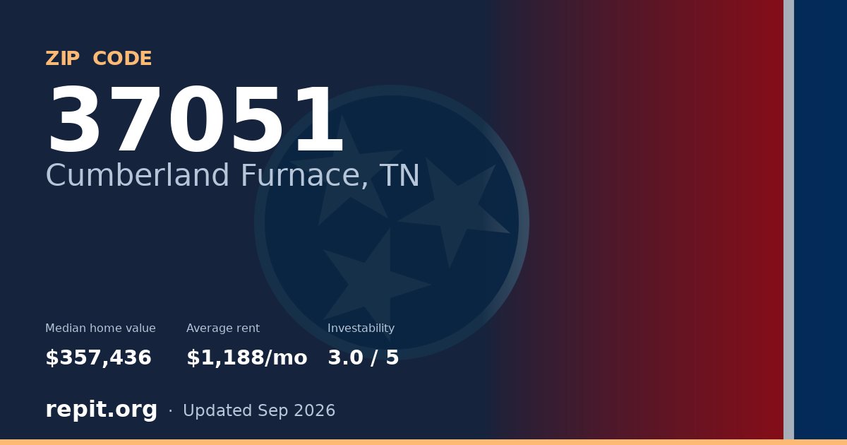 ZIP code 37051 (Cumberland Furnace, TN) — median home value $357,436, average rent $1,188/mo