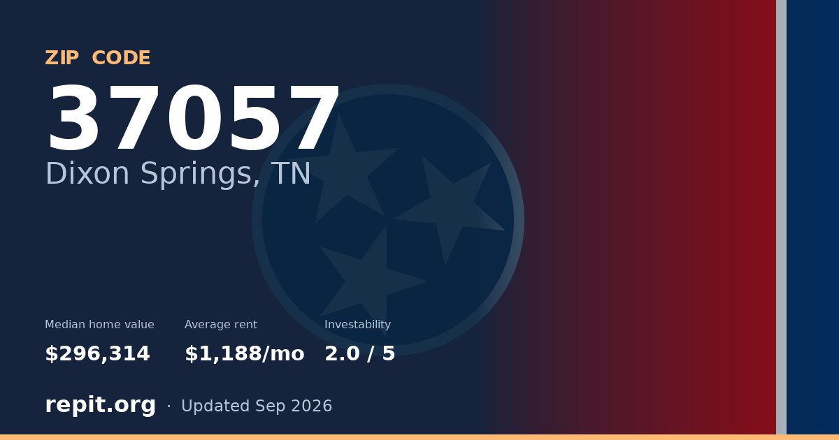 ZIP code 37057 (Dixon Springs, TN) — median home value $296,314, average rent $1,188/mo