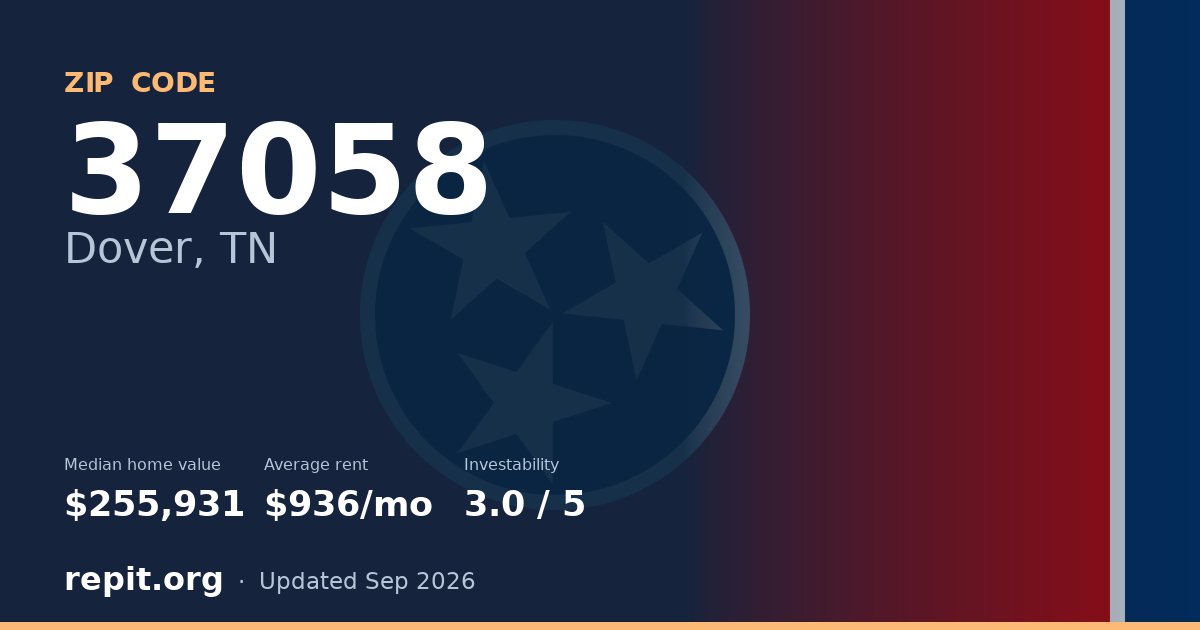 ZIP code 37058 (Dover, TN) — median home value $255,931, average rent $936/mo