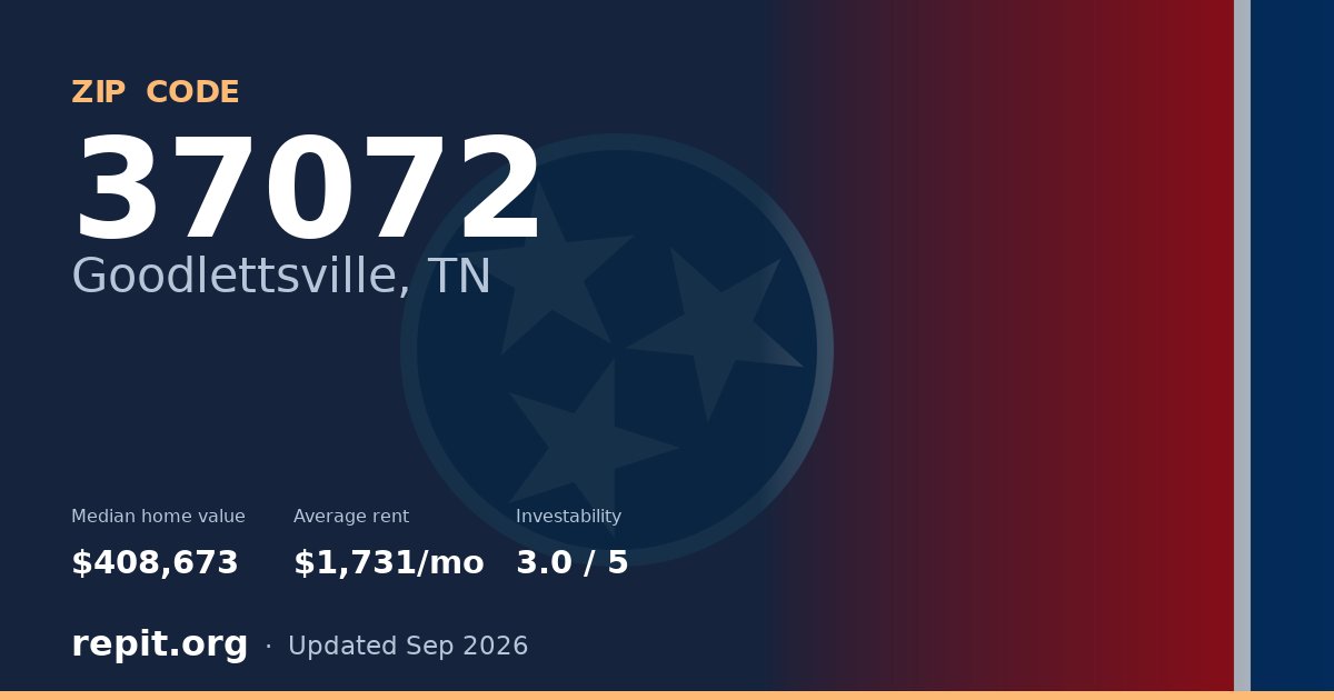 ZIP code 37072 (Goodlettsville, TN) — median home value $408,673, average rent $1,731/mo
