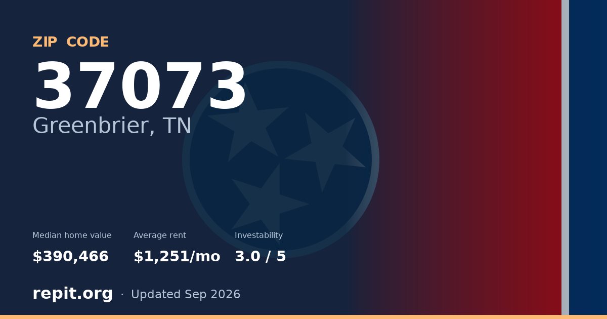 ZIP code 37073 (Greenbrier, TN) — median home value $390,466, average rent $1,251/mo