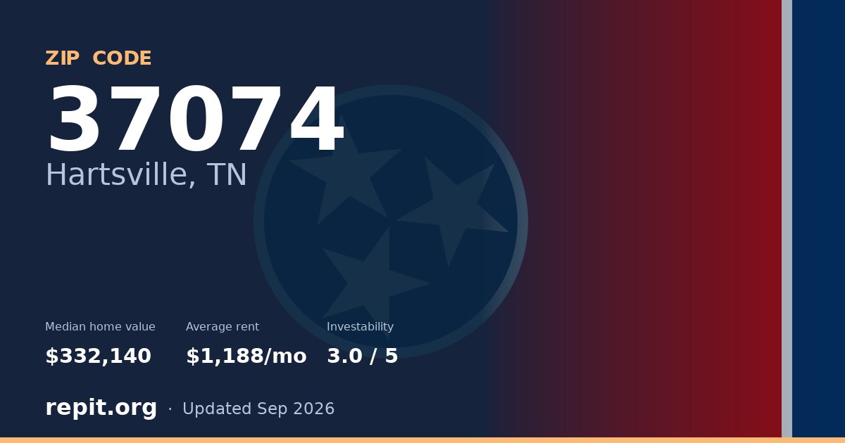 ZIP code 37074 (Hartsville, TN) — median home value $332,140, average rent $1,188/mo