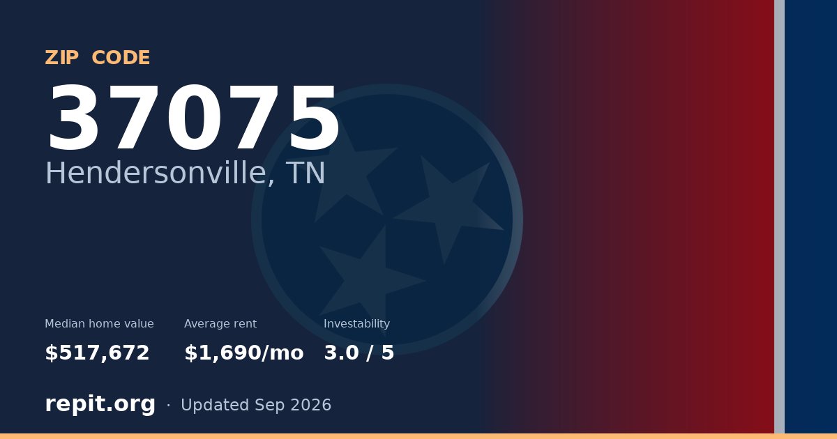 ZIP code 37075 (Hendersonville, TN) — median home value $517,672, average rent $1,690/mo