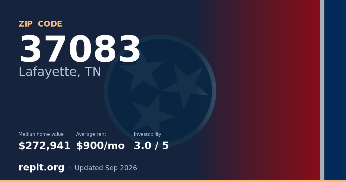 ZIP code 37083 (Lafayette, TN) — median home value $272,941, average rent $900/mo