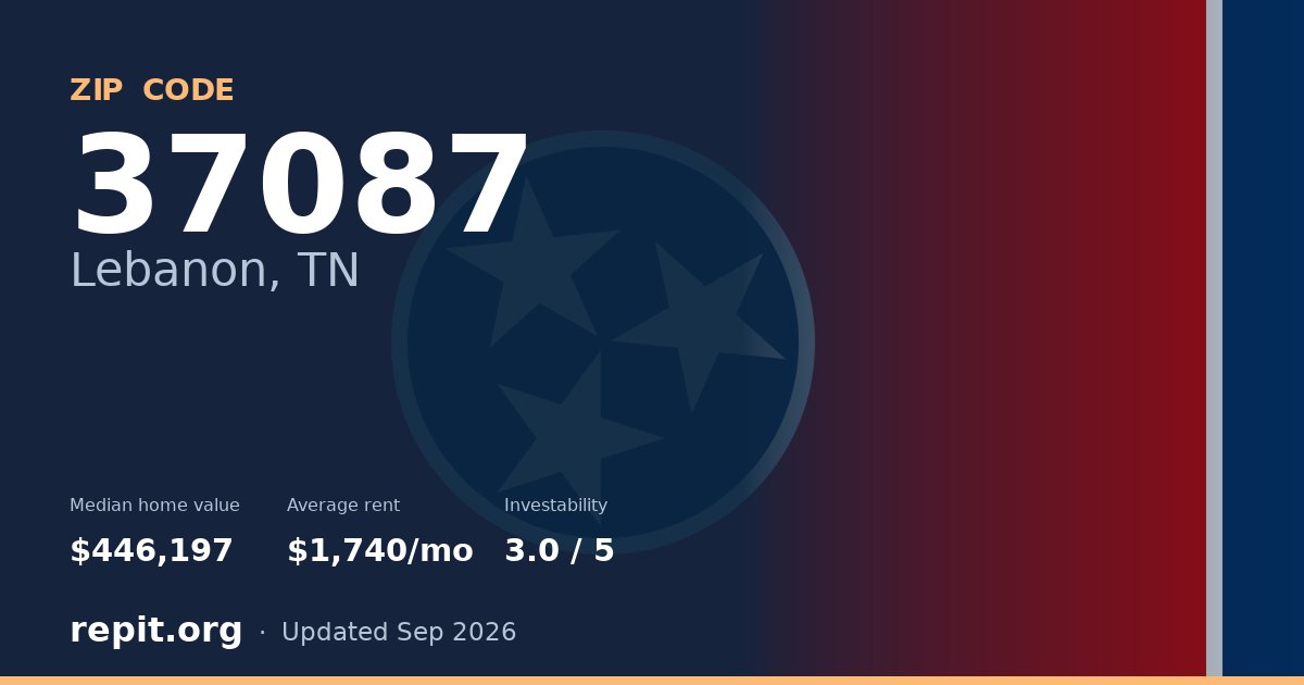 ZIP code 37087 (Lebanon, TN) — median home value $446,197, average rent $1,740/mo