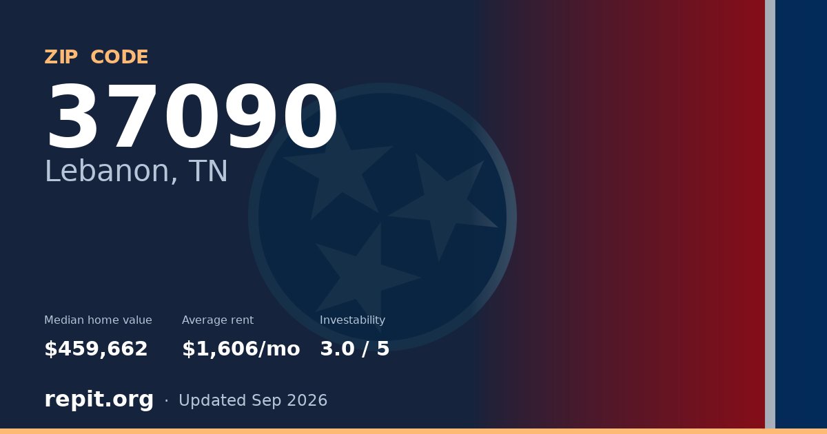 ZIP code 37090 (Lebanon, TN) — median home value $459,662, average rent $1,606/mo
