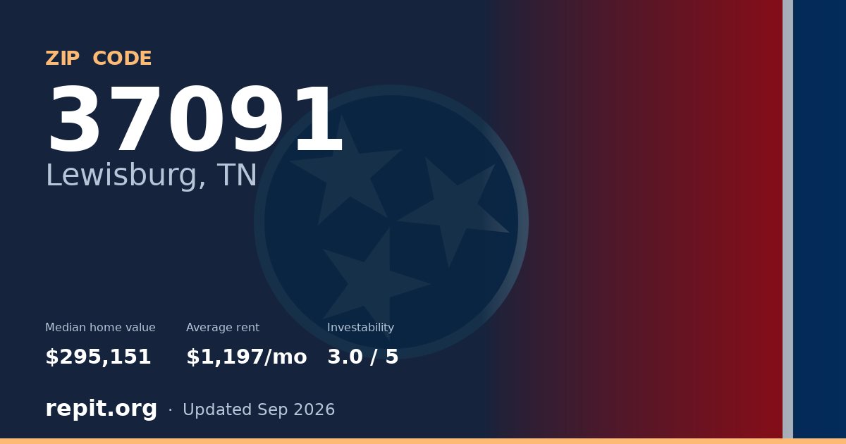 ZIP code 37091 (Lewisburg, TN) — median home value $295,151, average rent $1,197/mo