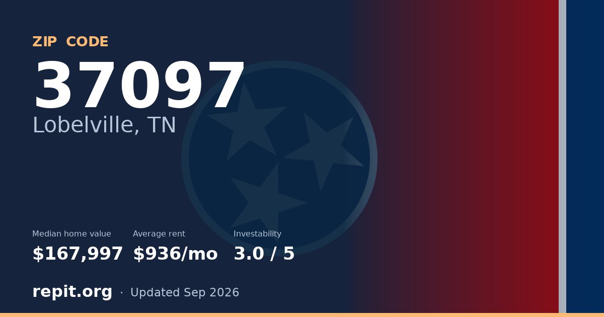 ZIP code 37097 (Lobelville, TN) — median home value $167,997, average rent $936/mo