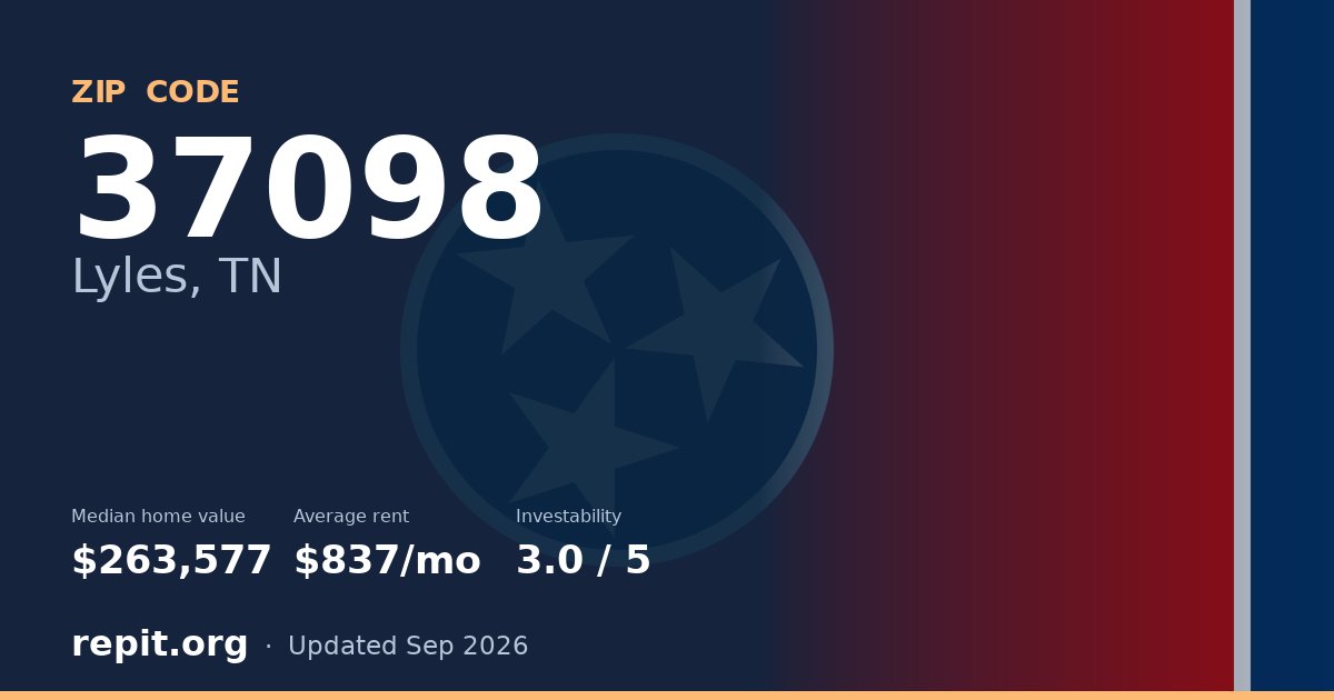 ZIP code 37098 (Lyles, TN) — median home value $263,577, average rent $837/mo