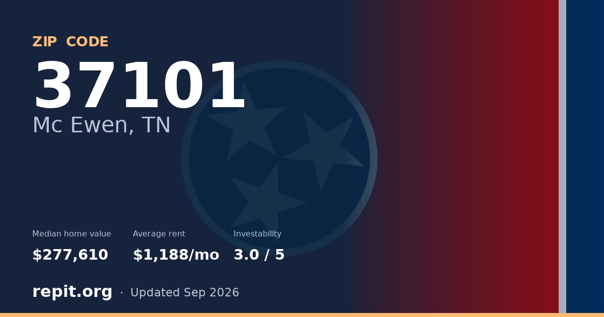 ZIP code 37101 (Mc Ewen, TN) — median home value $277,610, average rent $1,188/mo