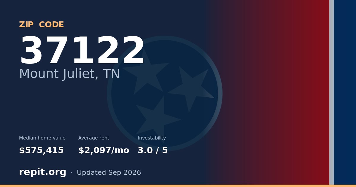 ZIP code 37122 (Mount Juliet, TN) — median home value $575,415, average rent $2,097/mo