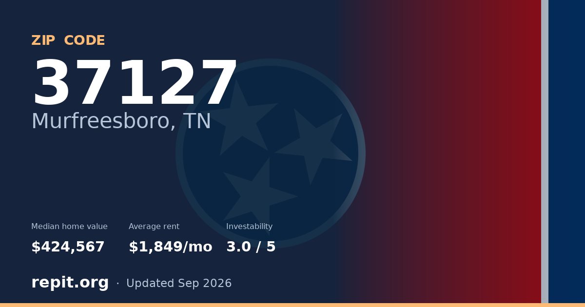 ZIP code 37127 (Murfreesboro, TN) — median home value $424,567, average rent $1,849/mo