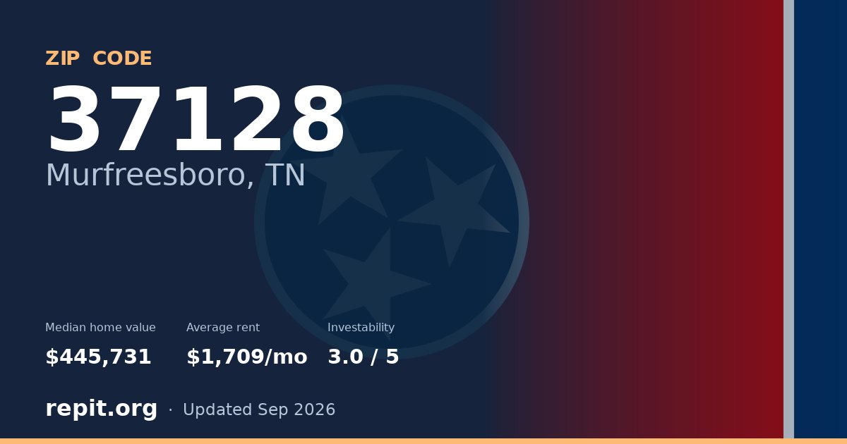 ZIP code 37128 (Murfreesboro, TN) — median home value $445,731, average rent $1,709/mo