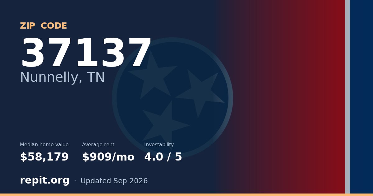 ZIP code 37137 (Nunnelly, TN) — median home value $58,179, average rent $909/mo