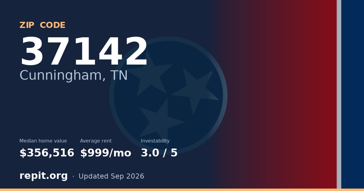 ZIP code 37142 (Cunningham, TN) — median home value $356,516, average rent $999/mo
