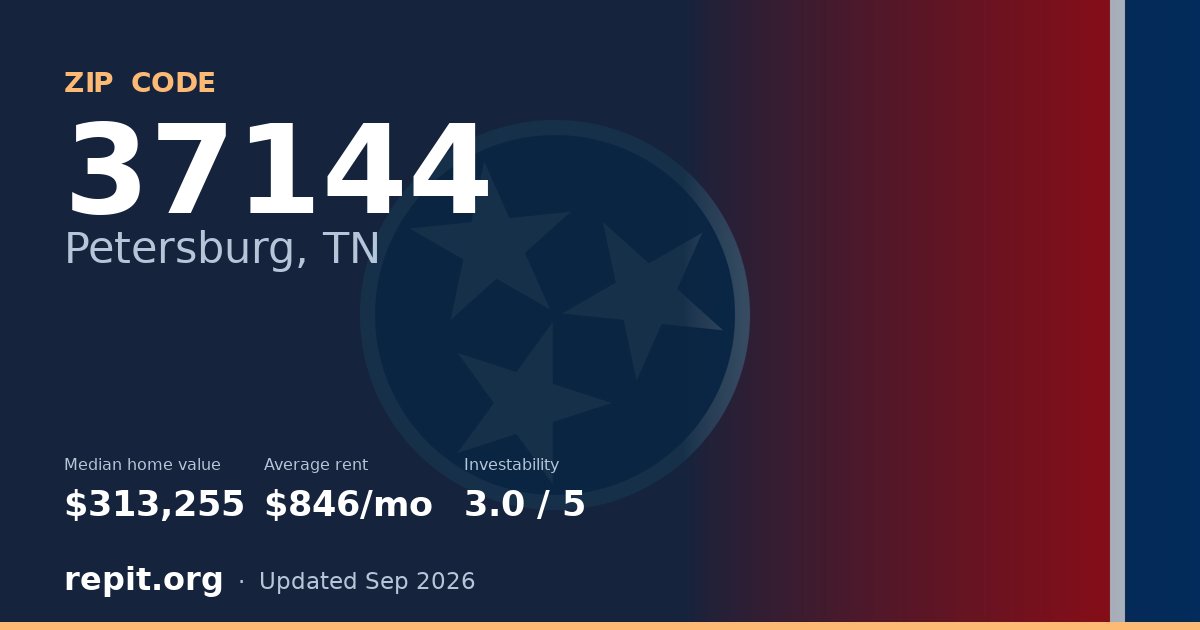 ZIP code 37144 (Petersburg, TN) — median home value $313,255, average rent $846/mo