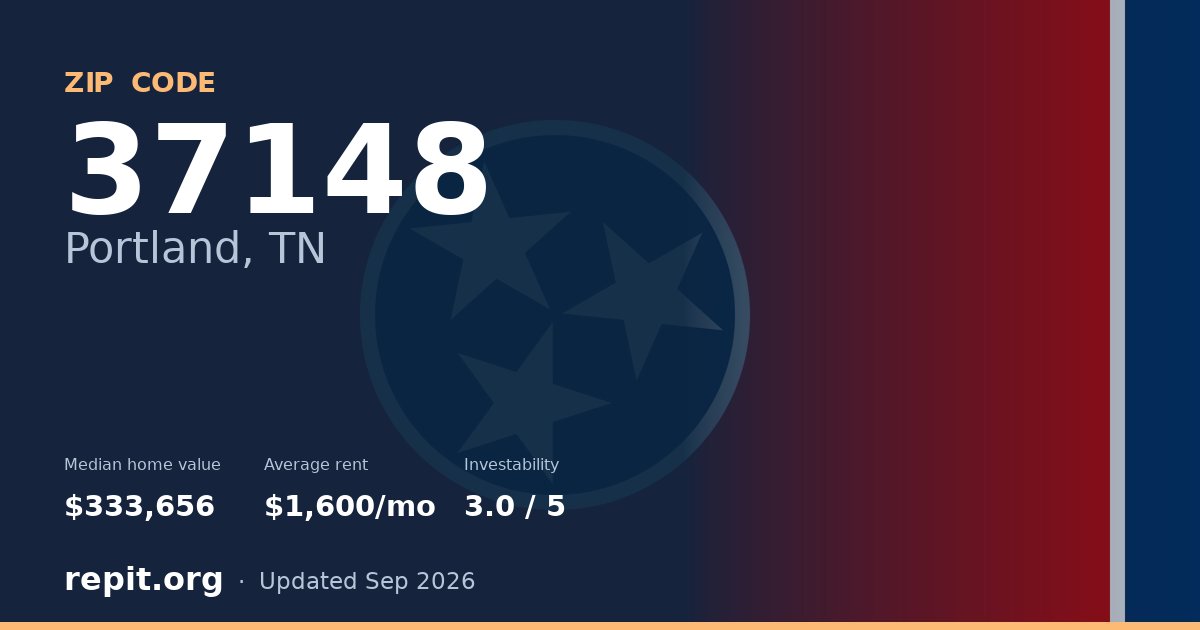 ZIP code 37148 (Portland, TN) — median home value $333,656, average rent $1,600/mo