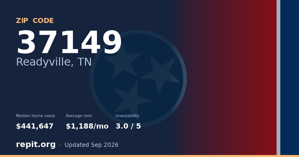 ZIP code 37149 (Readyville, TN) — median home value $441,647, average rent $1,188/mo