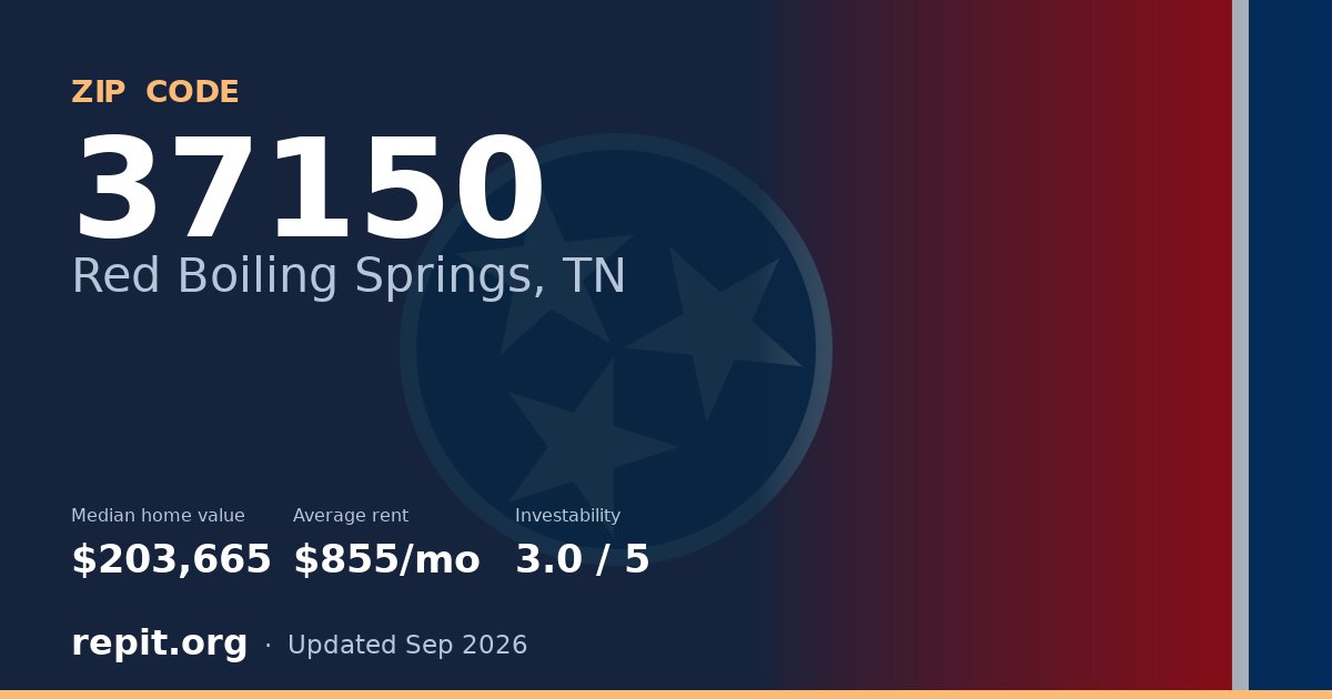ZIP code 37150 (Red Boiling Springs, TN) — median home value $203,665, average rent $855/mo