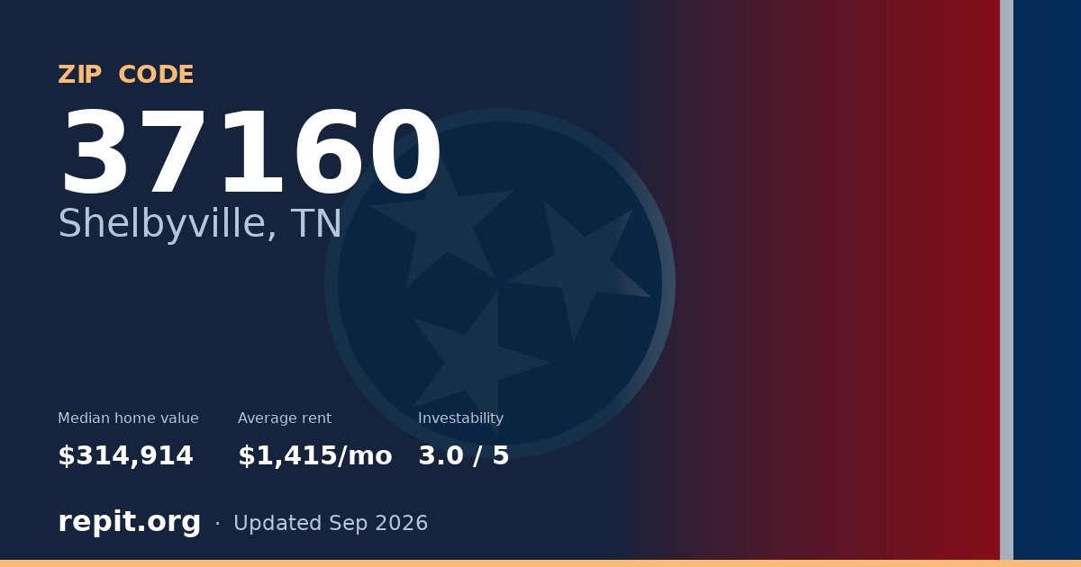 ZIP code 37160 (Shelbyville, TN) — median home value $314,914, average rent $1,415/mo