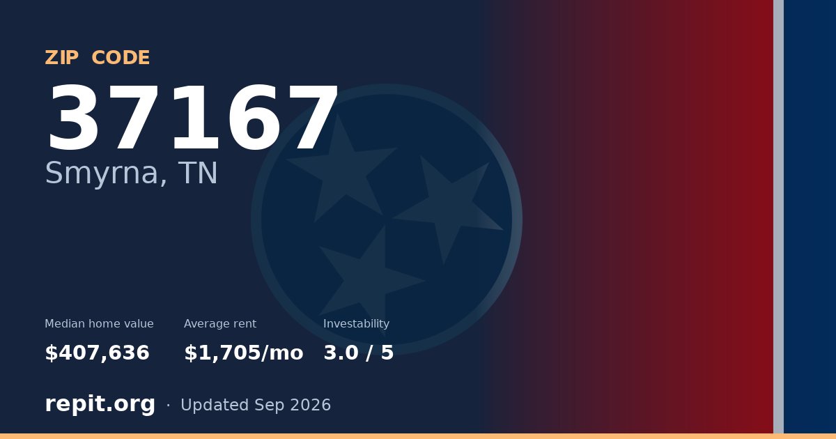 ZIP code 37167 (Smyrna, TN) — median home value $407,636, average rent $1,705/mo