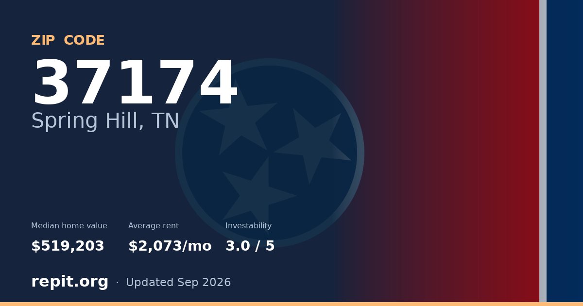 ZIP code 37174 (Spring Hill, TN) — median home value $519,203, average rent $2,073/mo