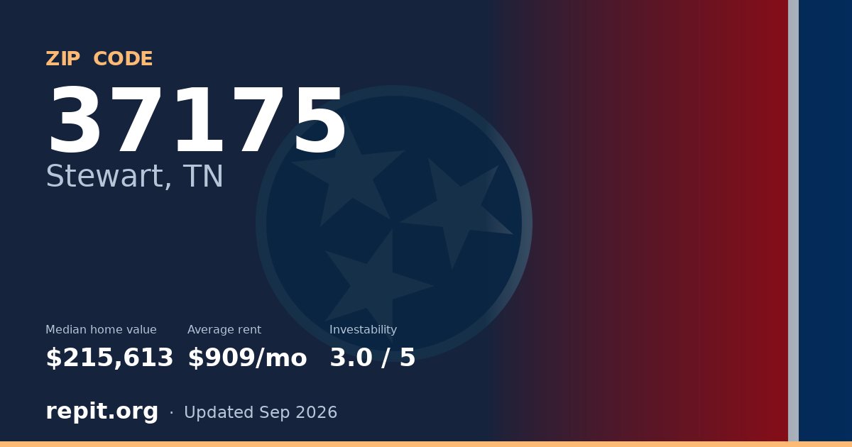 ZIP code 37175 (Stewart, TN) — median home value $215,613, average rent $909/mo