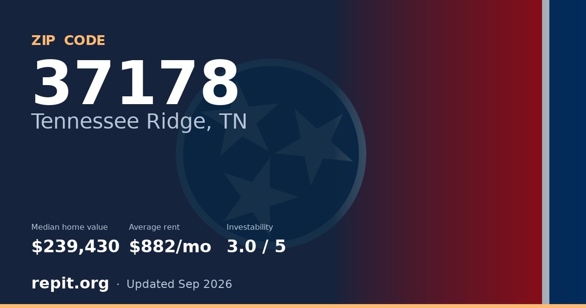 ZIP code 37178 (Tennessee Ridge, TN) — median home value $239,430, average rent $882/mo