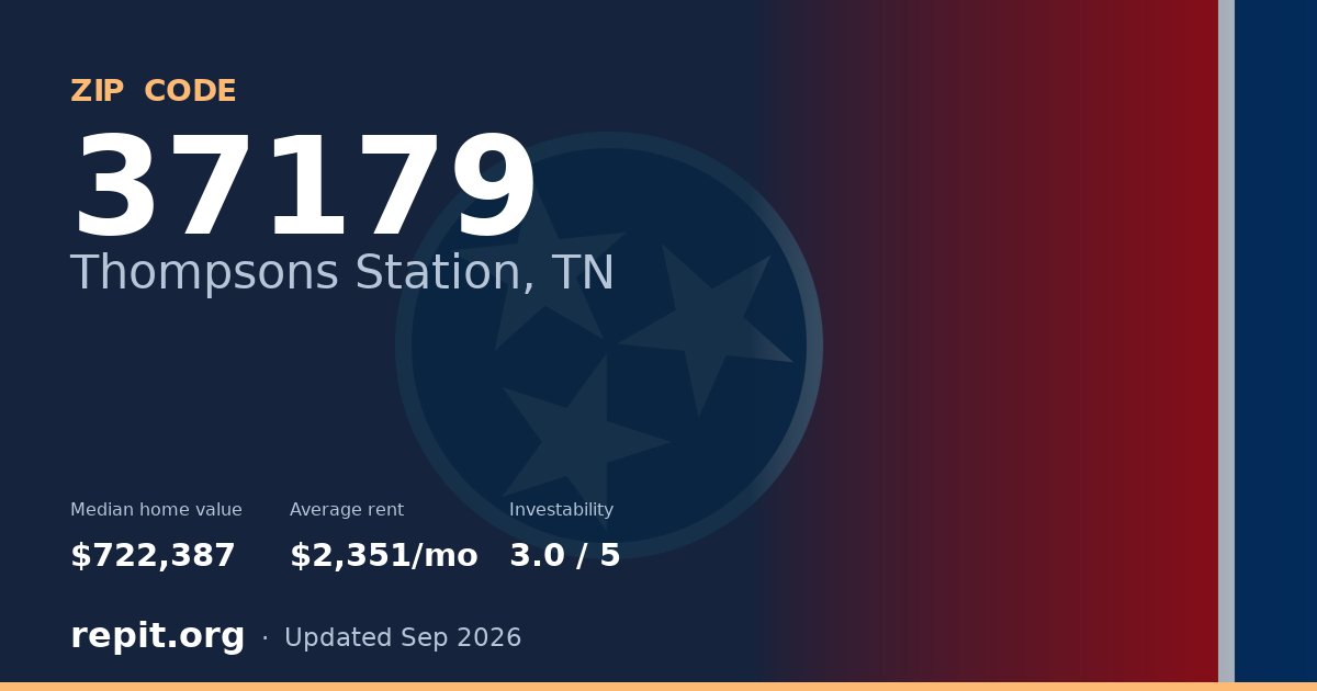 ZIP code 37179 (Thompsons Station, TN) — median home value $722,387, average rent $2,351/mo