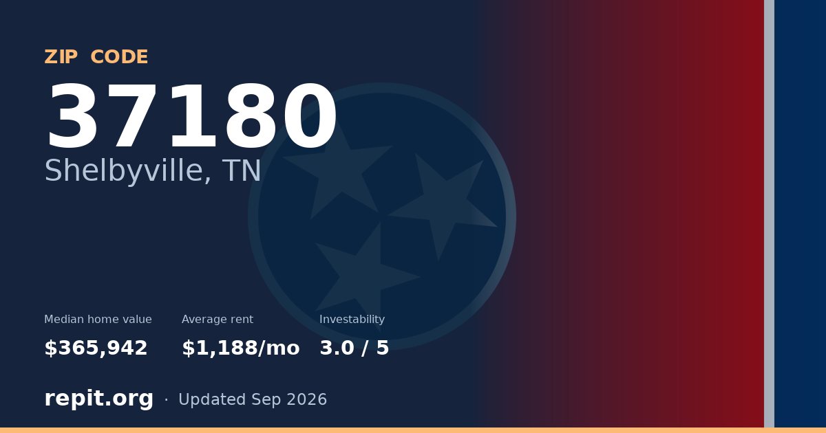 ZIP code 37180 (Shelbyville, TN) — median home value $365,942, average rent $1,188/mo