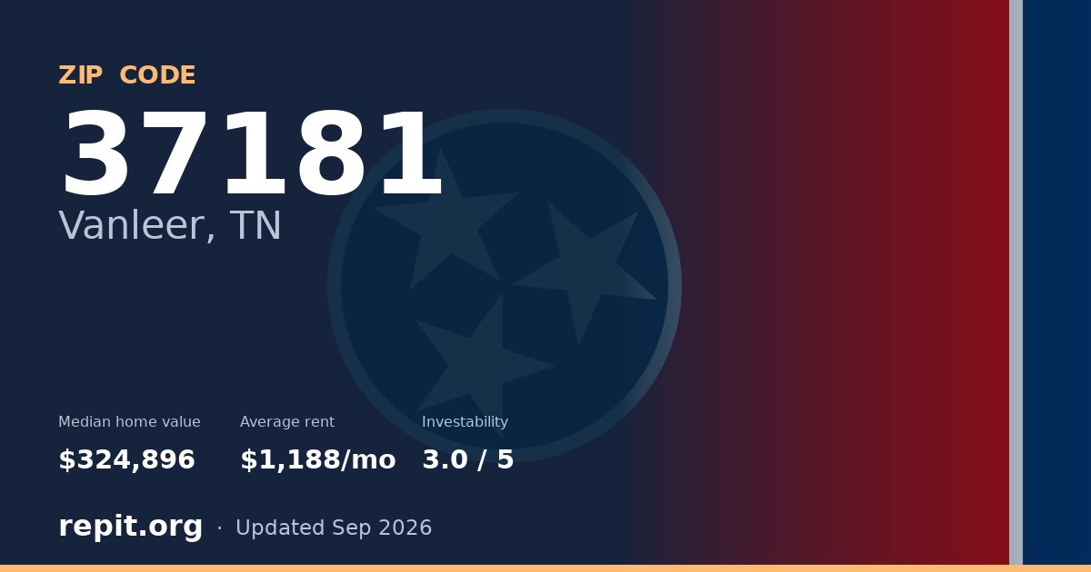 ZIP code 37181 (Vanleer, TN) — median home value $324,896, average rent $1,188/mo
