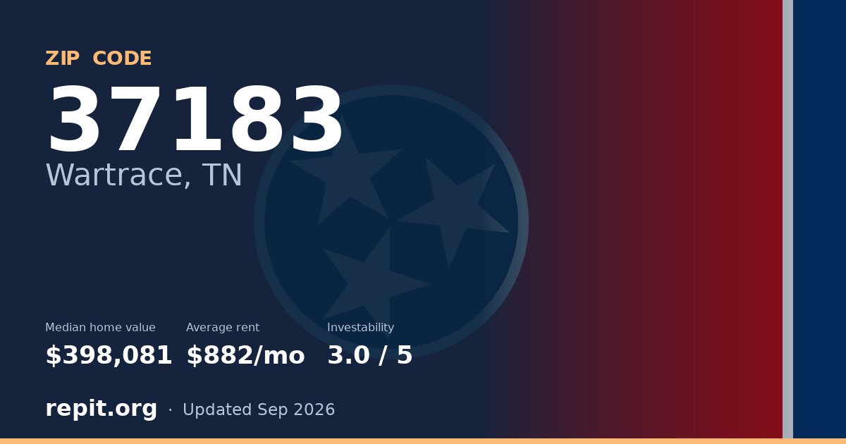 ZIP code 37183 (Wartrace, TN) — median home value $398,081, average rent $882/mo
