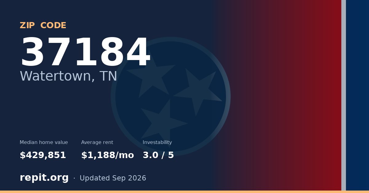 ZIP code 37184 (Watertown, TN) — median home value $429,851, average rent $1,188/mo