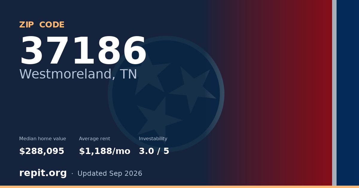 ZIP code 37186 (Westmoreland, TN) — median home value $288,095, average rent $1,188/mo