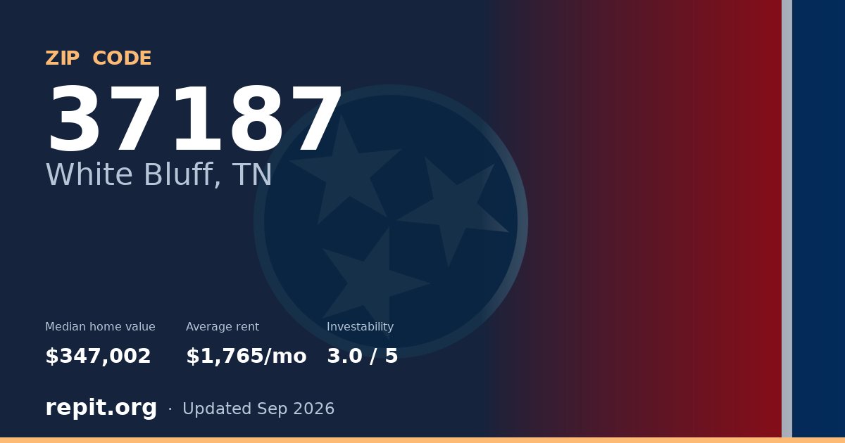 ZIP code 37187 (White Bluff, TN) — median home value $347,002, average rent $1,765/mo