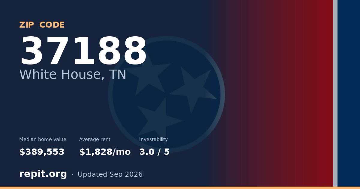 ZIP code 37188 (White House, TN) — median home value $389,553, average rent $1,828/mo